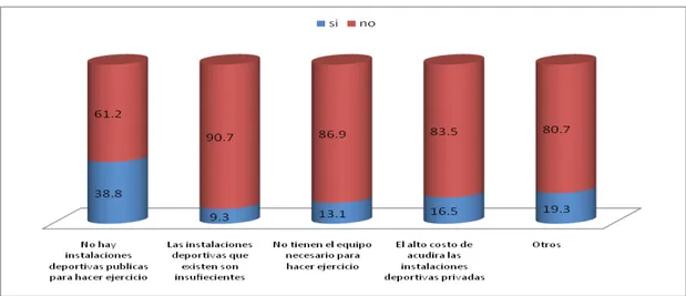 Figura 10. ¿Qué es lo que le impide hacer ejercicio con relación a los otros elementos materiales?