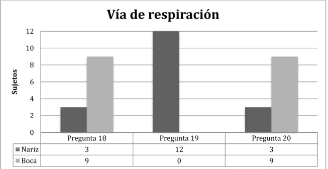 Tabla 3: Control de la respiración en relación a estados de animo negativos.  