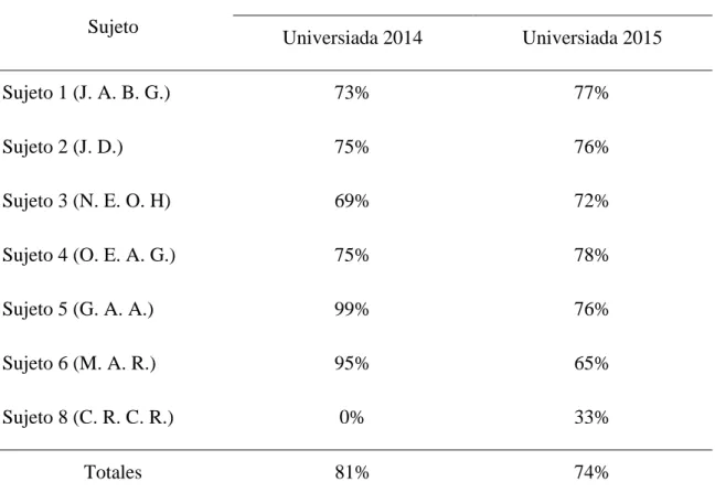 Tabla 5: Comparación de rendimiento deportivo del Saque. 