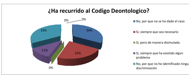 GRÁFICO 6.  USO DEL CODIGO DEONTOLOGICO 