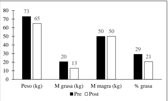 Gráfico 1. Resultados del DEXA sobre la composición corporal pre y post programa de  intervención
