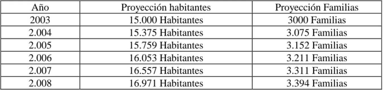 Tabla 4: Demanda Proyectada 
