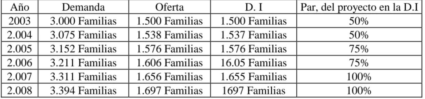 Tabla 5: Comparación de la Demanda y la Oferta 