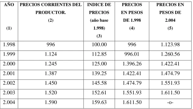 Cuadro 2.  Evolución histórica de los precios 