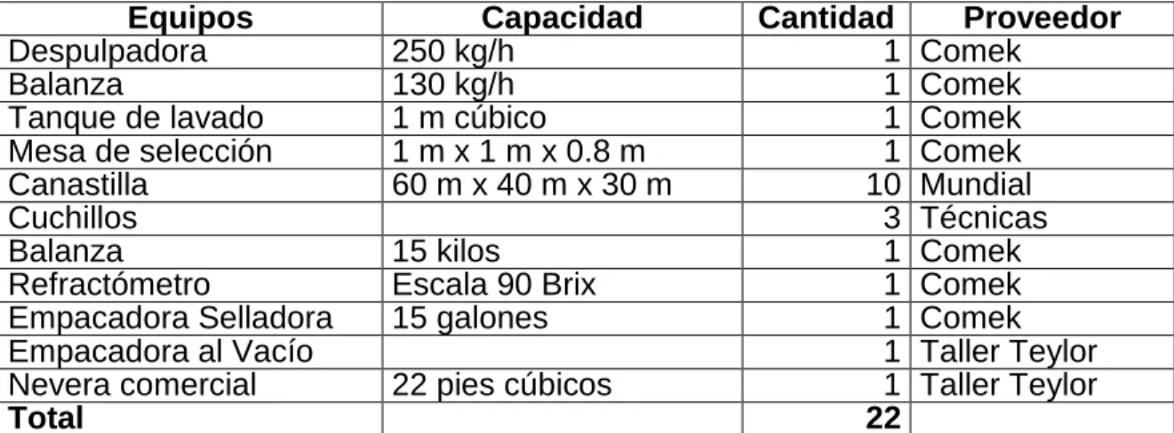Cuadro 6. Equipos operativos de planta 