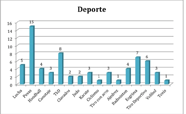 Gráfico 5. Deporte que practican los encuestados 