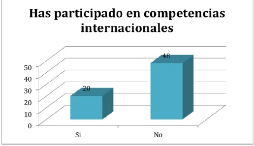 Gráfico 10. Competencias internacionales 