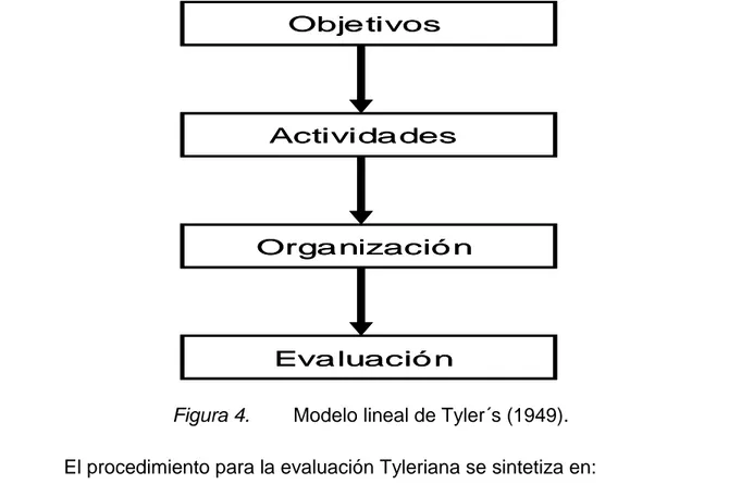 Figura 4.   Modelo lineal de Tyler´s (1949).  El procedimiento para la evaluación Tyleriana se sintetiza en:  