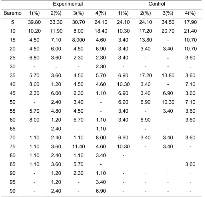 Tabla 94  Resultados de Abdominales E3  Experimental  Control  Baremo  1(%)  2(%)  3(%)  4(%)  1(%)  2(%)  3(%)  4(%)  5  39.80  33.30  30.70  24.10  24.10  24.10  34.50  17.90  10  10.20  11.90  8.00  18.40  10.30  17.20  20.70  21.40  15  4.50  7.10  8.0