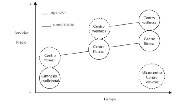 Figura 1. La evolución del sector Fitness. Sánchez (2011) 