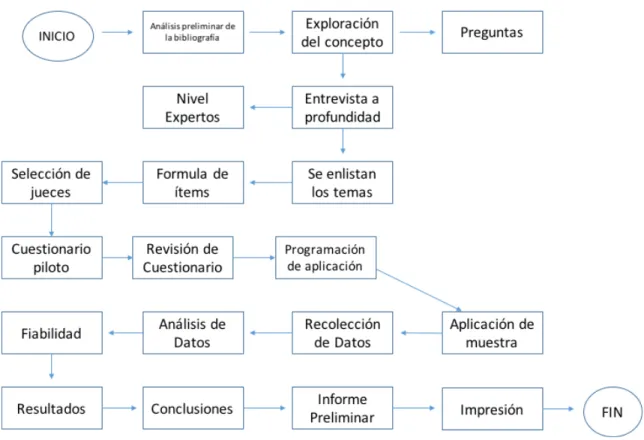 Figura  5.  Diseño  del  esquema  metodológico  que  se  utilizo  en  la  investigación  para  el 