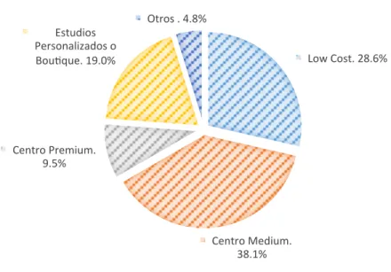 Figura 7 Resultados del modelo de negocio de los centros Fitness evaluados presentada  de manera gráfica porcentual