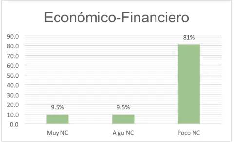 Figura 8. Resultados de la dimensión 2 económico financiero (Poco NC= Poco 