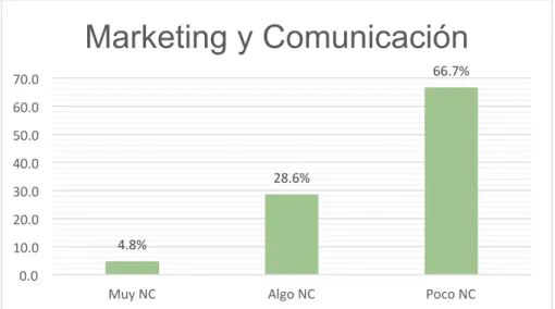 Figura 10. Resultados de la dimensión 4 marketing y comunicación (Poco NC= 
