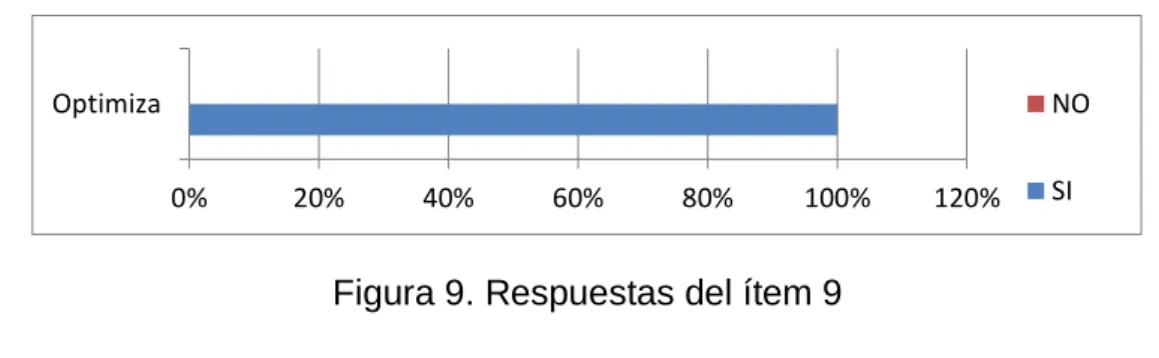 Figura 9. Respuestas del ítem 9 