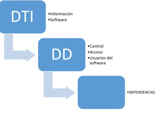 Figura 11. Recomendaciones del flujo de información. DTI•Información •Software DD•Control•Acceso •Usuarios del software •DEPENDENCIAS 
