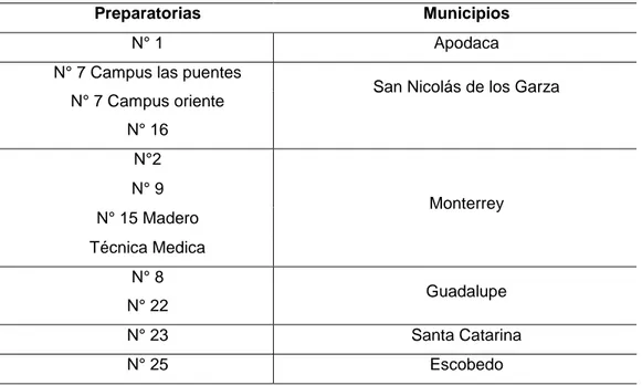 Tabla 3 Preparatorias y municipios pertenecientes a la muestra. 