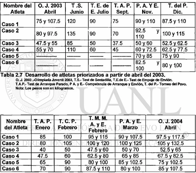 Tabla 2.7 Desarrollo de atletas priorizados a partir de abril del 2003. 