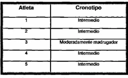 Tabla 4.2. Cronotipo de los atletas. 