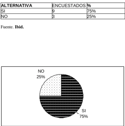 Tabla 5.  ¿Tiene computador en su puesto de trabajo?   ALTERNATIVA  ENCUESTADOS %  SI  9  75%  NO  3  25%                                  Fuente