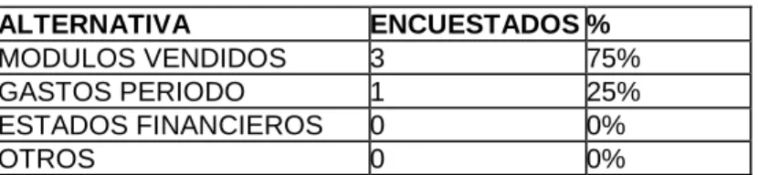 Tabla 10. ¿Dentro de lo administrativo que datos envía con mas frecuencia a otras  sedes? (Director Regional)