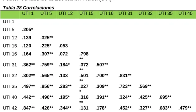 Tabla 29 Correlaciones