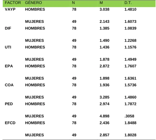 TABLA 36Estadísticas descriptivas de cada factor según el género. 