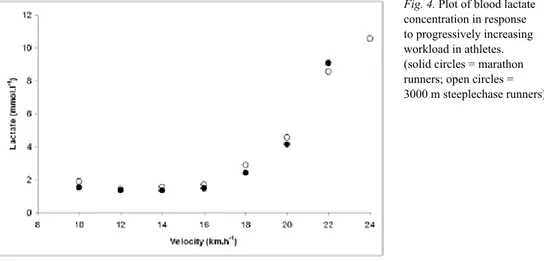 Fig. 4. Plot of blood lactate  concentration in response  to progressively increasing  workload in athletes