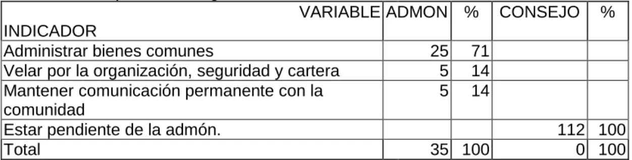 Tabla 5. Descripción del cargo 