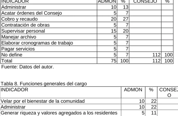 Tabla 8. Funciones generales del cargo 