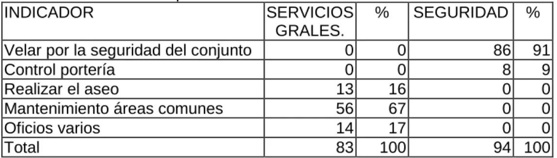 Tabla 10. Funciones empleados 