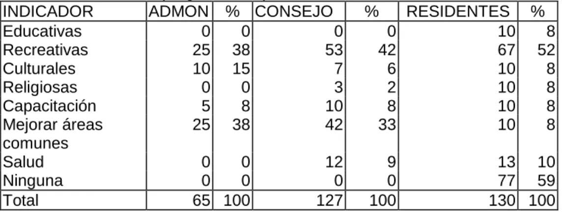 Tabla 26. Actividades programadas por administración 