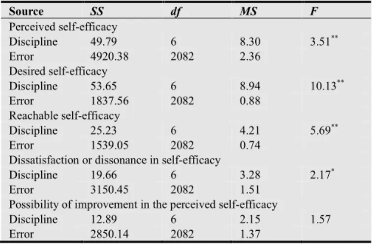 Table 3. Results of ANOVA for the discipline variable on the five self-efficacy 
