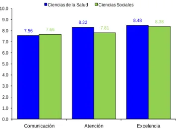 Figure 1. Currently Perceived Self-efficacy average in each one of the factors 