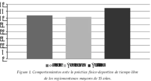 Figura 1. Comportamientos ante la práctica físico-deportiva de tiempo libre  de los regiomontanos mayores de 15 años.0510152025303540