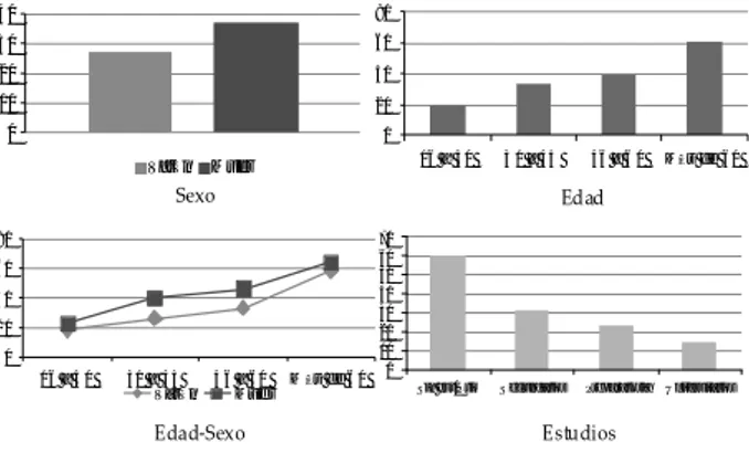 Figura 4. Comparación de porcentajes de los que n unca han realizado actividad física,  según sexo, edad, sexo-edad y nivel de  estudios.