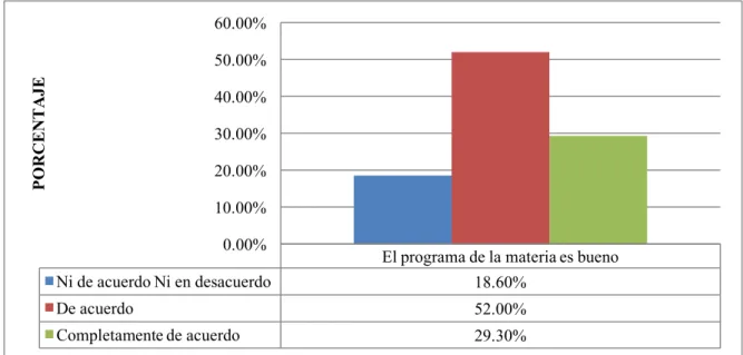 Figura 12. Consideras que el programa de la materia es bueno. 