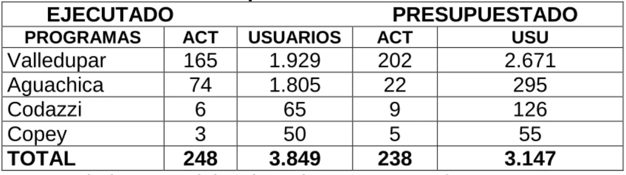 Tabla 4. Cobertura de capacitación Comfacesar año 2003  EJECUTADO                                      PRESUPUESTADO 