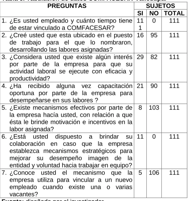 Tabla 5. Tabulación de datos COMFACESAR-Valledupar 
