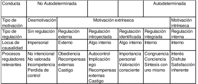 Figura 4 . El Continuo de la Teoría de la Autodeterminación. 