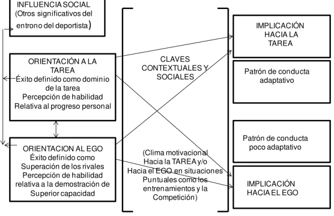Figura 5. Esquema de la Teoría de las Metas de Logro. 