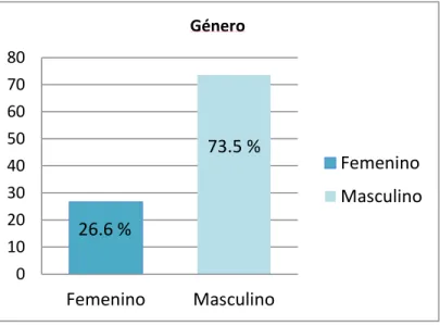 Figura 4.1. Género 