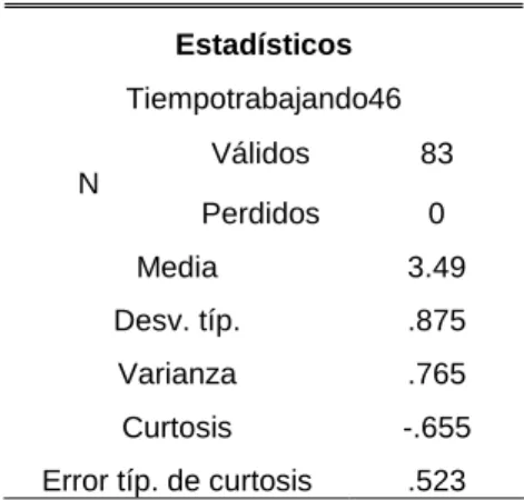 Figura 4.2. Tiempo trabajando 