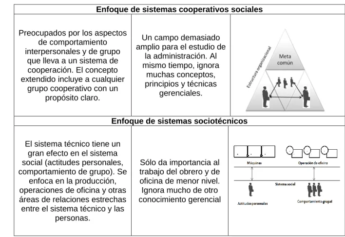 Figura 2.3. Enfoques de la administración 