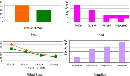 Figura 2. Comparación de porcentajes de los que dicen ser practicantes de actividad  física, según sexo, edad, sexo-edad y nivel de estudios