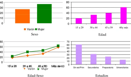 Figura 4. Comparación de porcentajes de los que nunca han realizado actividad física,  según sexo, edad, sexo-edad y nivel de estudios