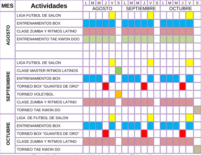 Figura 2.  Programa de actividades deportivas. Elaboración propia 