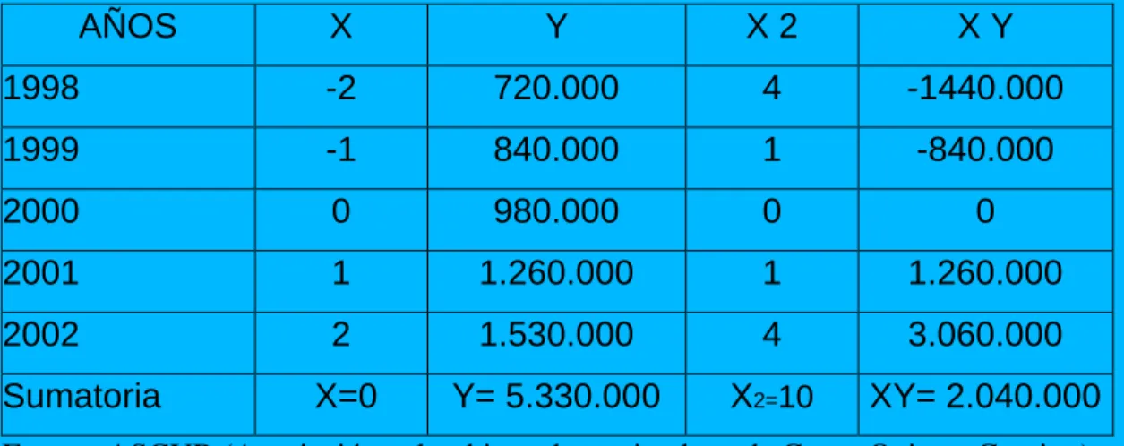 Cuadro No. 3  AÑOS  X  Y   X 2  X Y  1998  -2  720.000  4  -1440.000  1999  -1  840.000  1  -840.000  2000  0  980.000  0  0  2001  1  1.260.000  1  1.260.000  2002  2  1.530.000  4  3.060.000  Sumatoria   X=0   Y= 5.330.000  X 2= 10  XY= 2.040.000  Fuente