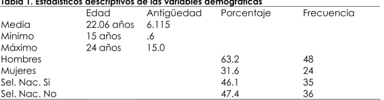 Tabla 1. Estadísticos descriptivos de las variables demográficas 