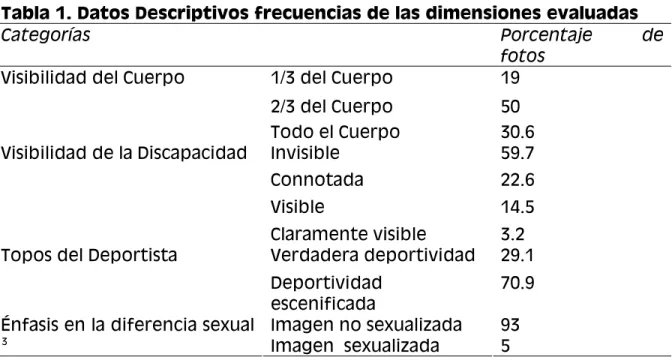 Tabla 1. Datos Descriptivos frecuencias de las dimensiones evaluadas